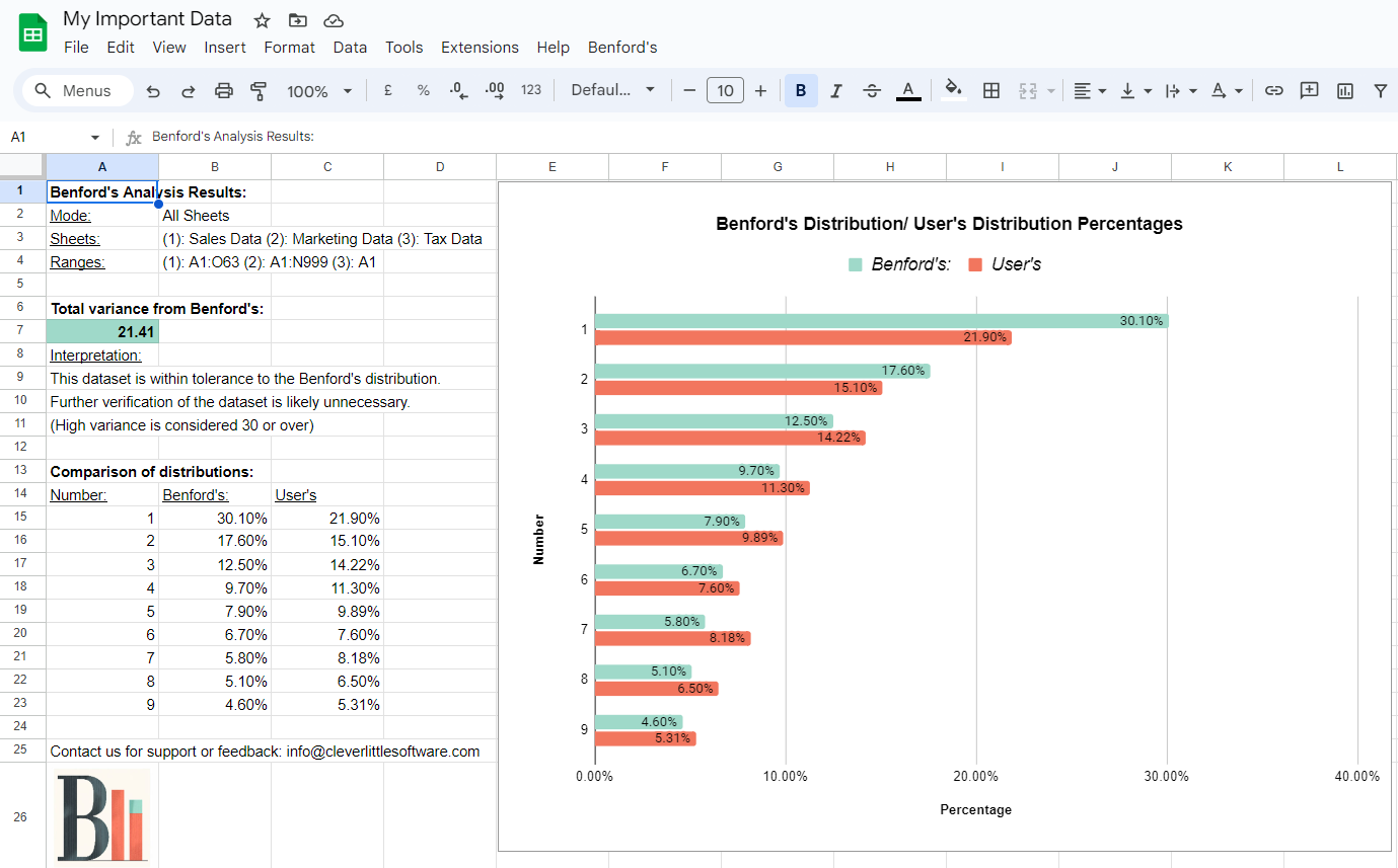 A picture of Benford's Analyzer results page