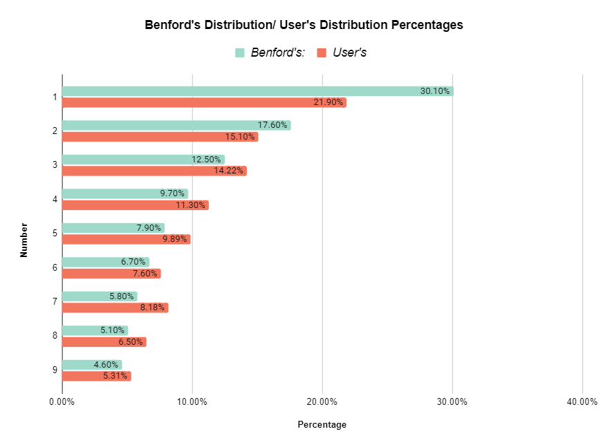 A picture comparing the results of Benford's Analyzer to the Benford's Law distribution